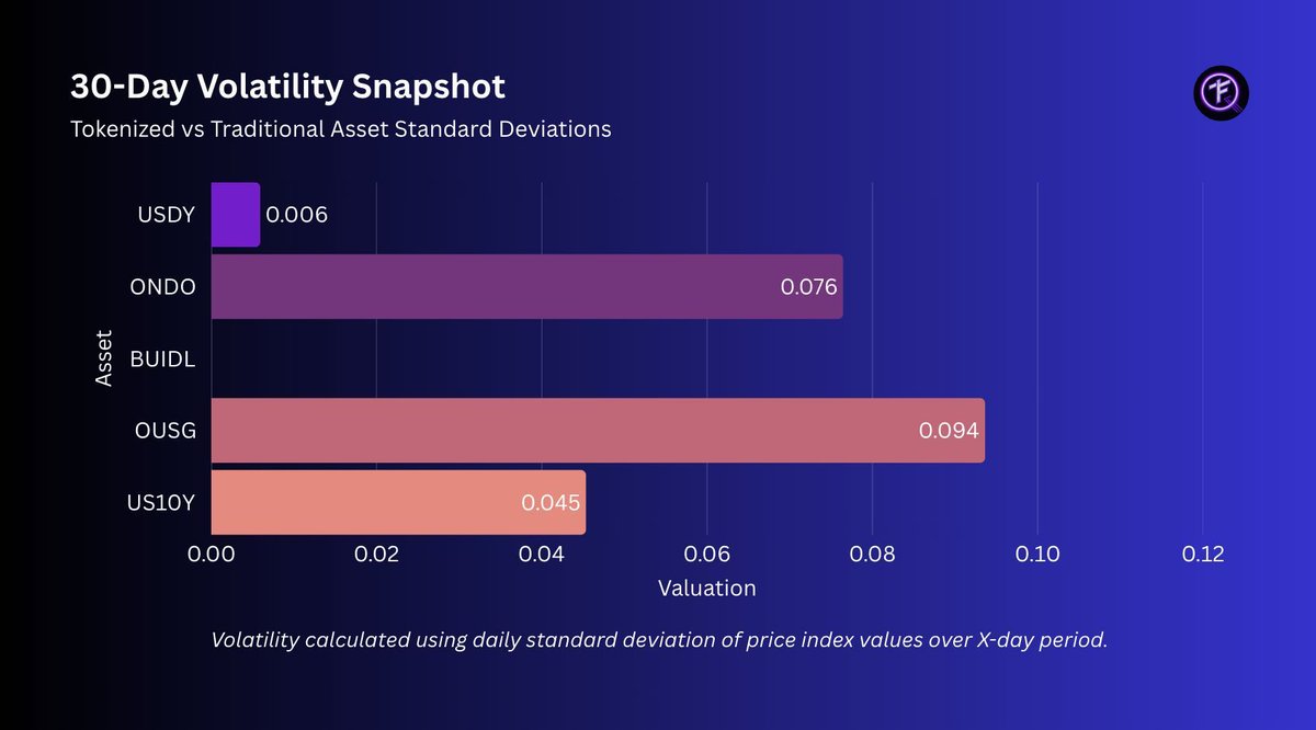 Tokenized treasuries (USDY, ONDO, BUIDL, OUSG) show lower 30D vol than US10Y—continuing the Concourse trend: token wrappers reduce market noise.
🔍 Full dataset + charts: foretoken.beehiiv.com/upgrade