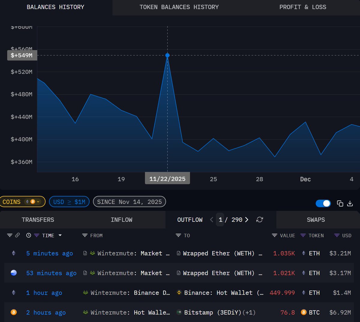 🚨 BREAKING

WINTERMUTE HAS DUMPED 40% OF ITS HOLDINGS IN THE LAST 3 WEEKS.

THEY ARE STILL DUMPING MILLIONS IN $BTC AND $ETH ON BINANCE.

WHAT IS GOING ON???