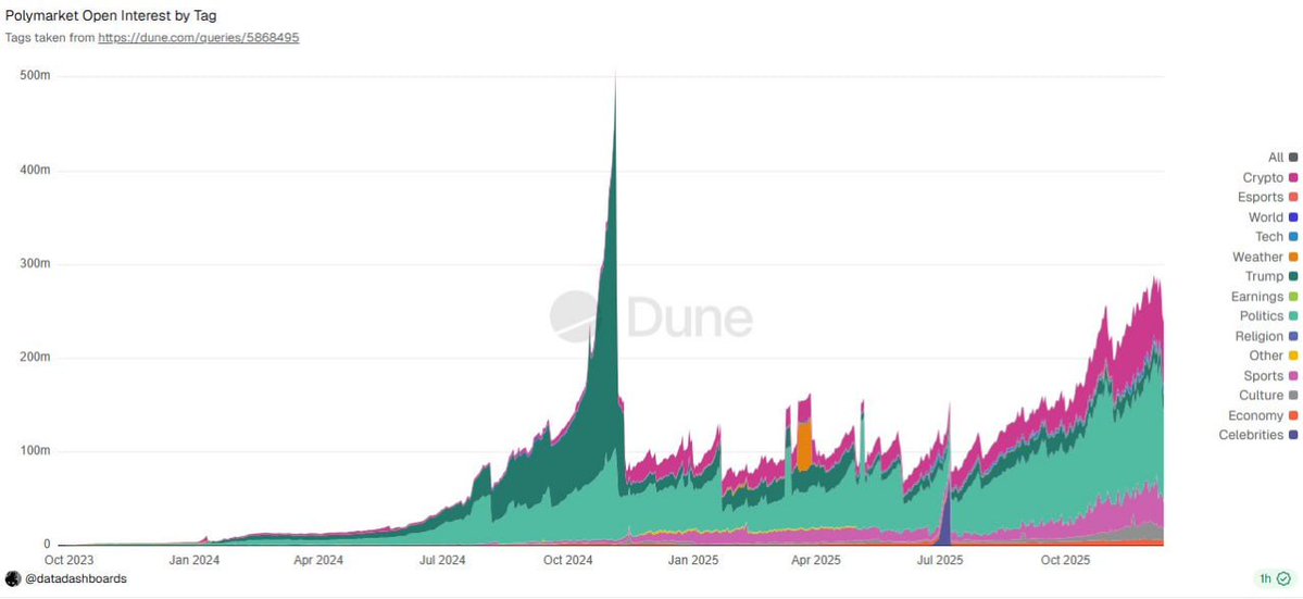 🚨Bureau : "Polymarket: Novembre da Record con 18,6 Milioni di Transazioni grazie a 'Crypto' e 'Politics'"