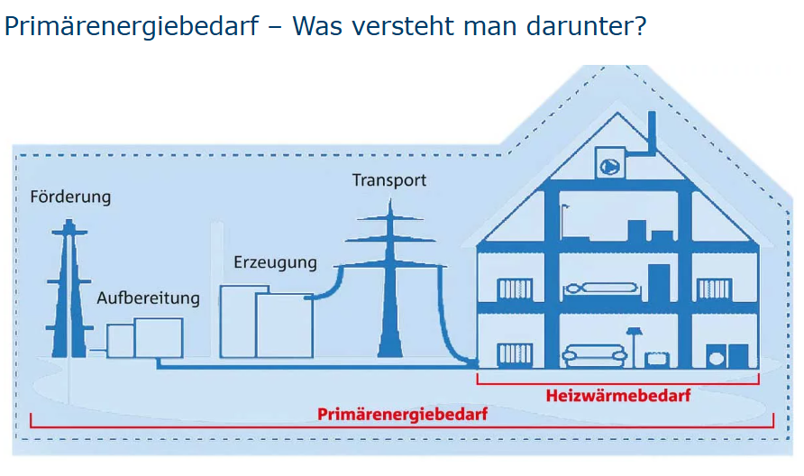 Was bedeutet Primärenergiebedarf