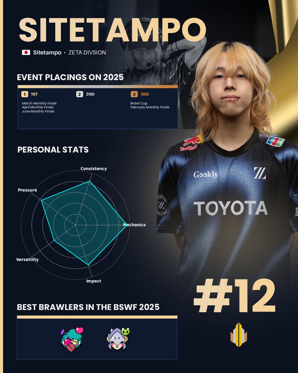 #12 - Sitetampo 🇯🇵 

Pure mechanical brilliance. 

Despite ZETA's heartbreaking 0-win exit at Worlds, the Jury honored Sitetampo's year-long dominance in APAC &amp; the Brawl Cup. 

🔹 Mechanics: 95 🔹 Consitency: 87

Form is temporary, class is permanent.

#BSWF25 #ZETAWIN