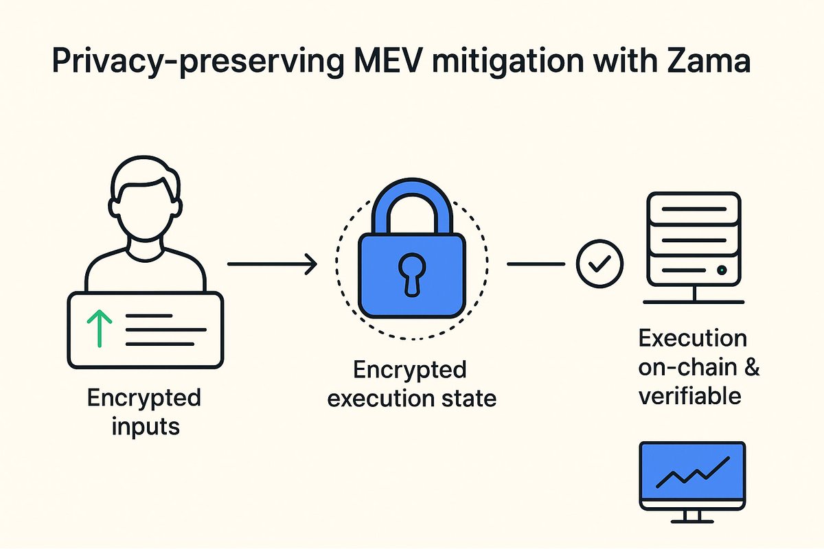 huncho0806's tweet photo. GN CT 

Lets talk about Zama before signing out for the day 

MEV exists because blockchains expose transaction intent before execution. Order size, swap paths, bids, and liquidations are visible in the mempool, allowing searchers to front run, back run, or censor transactions. @zama changes this dynamic by making transaction inputs and execution state encrypted by default using Fully Homomorphic Encryption.

With Zama, validators and sequencers can execute swaps, auctions, and liquidations without seeing amounts, prices, or strategy. AMMs can compute pricing curves on encrypted balances, and lending protocols can evaluate liquidation thresholds without revealing positions. This removes the informational asymmetry that MEV relies on, not by enforcing rules, but by eliminating visibility.

Unlike off chain commit-reveal schemes or trusted relayers, Zama’s approach keeps execution fully onchain and verifiable. Validators prove correctness using cryptographic guarantees rather than transparency. The result is a system where MEV extraction becomes structurally unprofitable, not socially regulated , ushering in fairer markets without sacrificing decentralization or composability.

Believe in Zama .