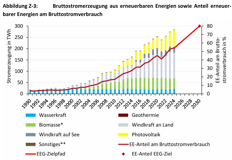 PV wird immer wichtiger