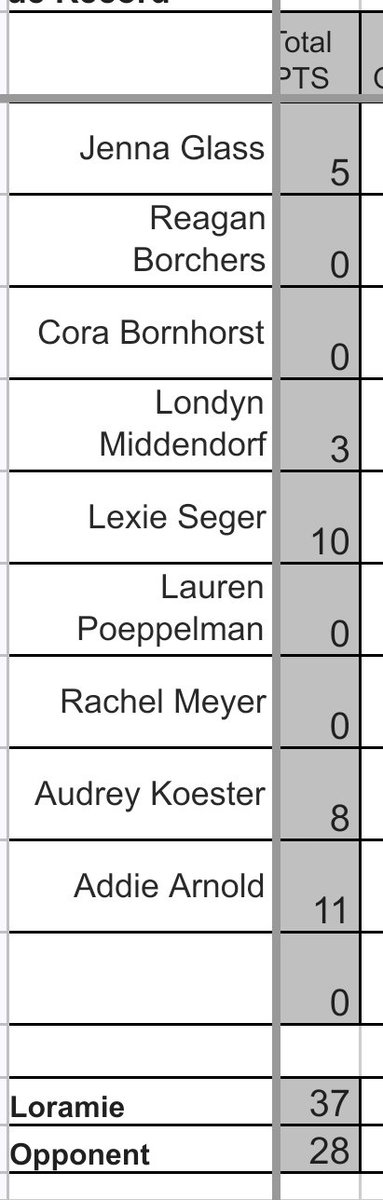 8th Grade Girls basketball beat SH today 37-28. Play @ Versailles Thursday.