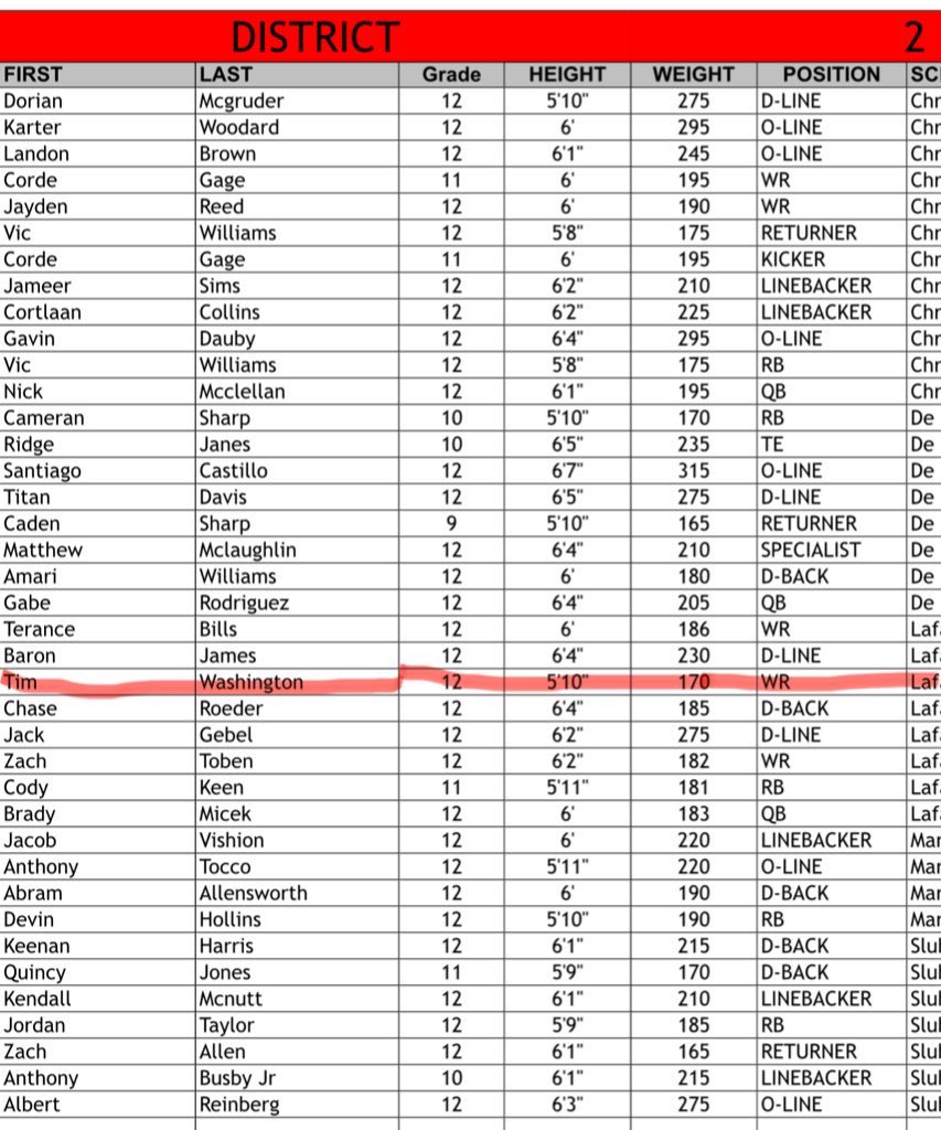 Honored to be named 1st Team All- District Wr and 3rd Team All-State Wr. Thank you to all the coaches who have helped me this far! <a href="/JPRockMO/">JP Rock</a> <a href="/elitefootball/">EliteFootballAcademy</a> <a href="/CoachMuellerFB/">Curt Mueller - Lafayette Football</a> <a href="/GSV_STL/">Gateway Sports Venue</a> <a href="/CoachG_STL/">CoachG</a> <a href="/PrepRedzoneMO/">Prep Redzone Missouri</a>