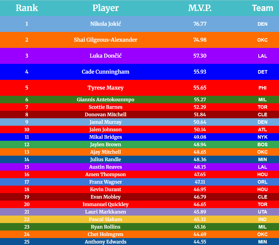 DimeAnalytics's tweet photo. MVP stat for top 1-50 #NBA players/some other well known players as of 13Dec. Reaves and Bridges falls out of the top 10 as Murray moves up to 9th. Brown moves up to 12th Amen Thompson moves into the top 20. Unfortunately, Gobert moves into the top 50 for the first time this year https://t.co/QrUACUn4aK