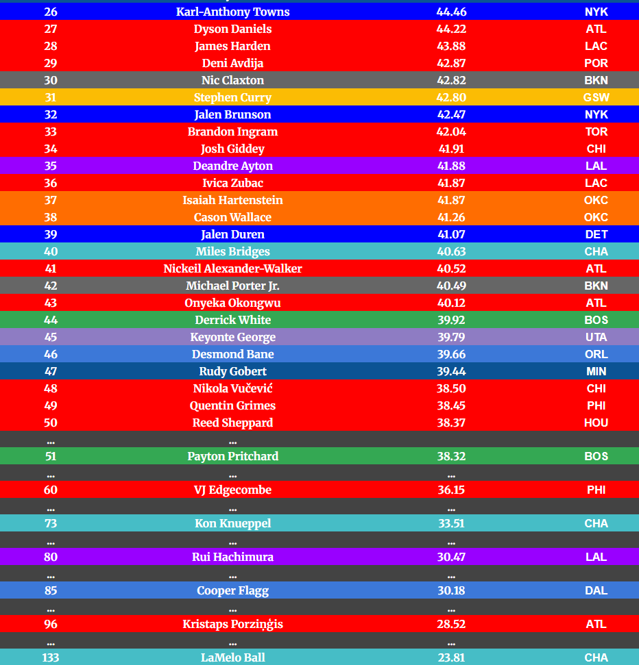 DimeAnalytics's tweet photo. MVP stat for top 1-50 #NBA players/some other well known players as of 13Dec. Reaves and Bridges falls out of the top 10 as Murray moves up to 9th. Brown moves up to 12th Amen Thompson moves into the top 20. Unfortunately, Gobert moves into the top 50 for the first time this year https://t.co/QrUACUn4aK