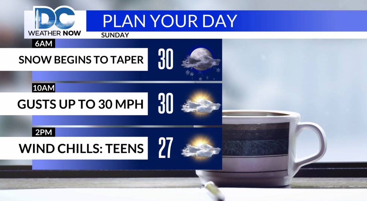 WeatherJackie's tweet photo. SUNDAY PLANNER: Great day to stay inside...wind chills dip into the teens by midday, single digits by sunset. Wind gusts out of the NW up to 35 mph through the day. 🥶
#LayerUpAlert https://t.co/ek3lEWpYaq