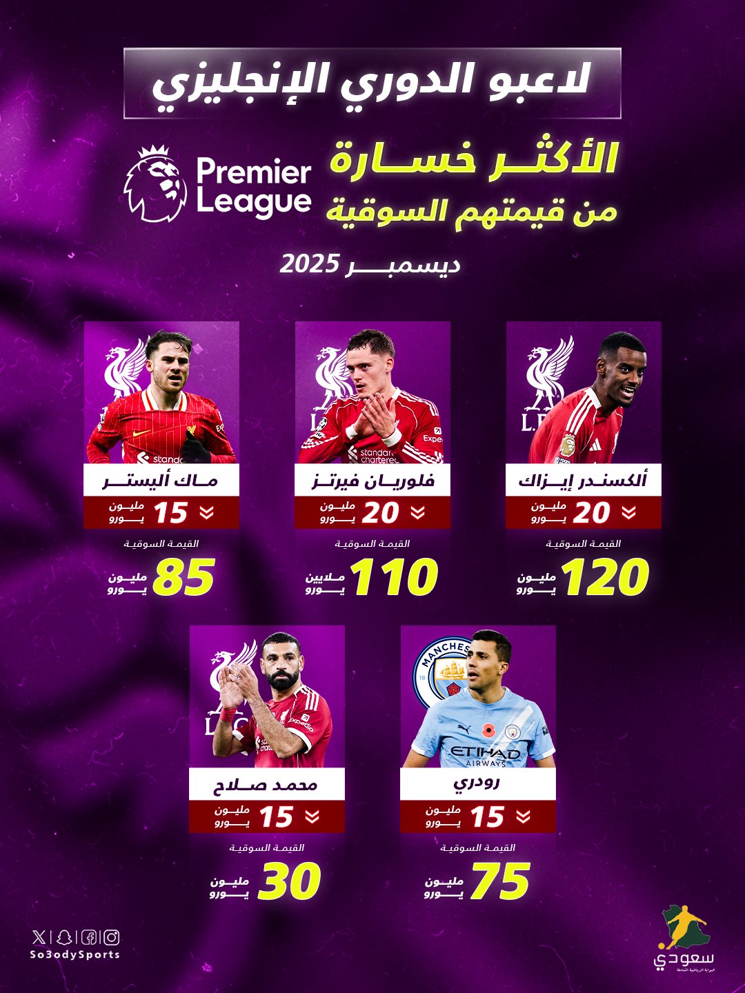 نجوم ليفربول الأكثر انخفاضًا في القيمة السوقية وفق آخر تحديث 