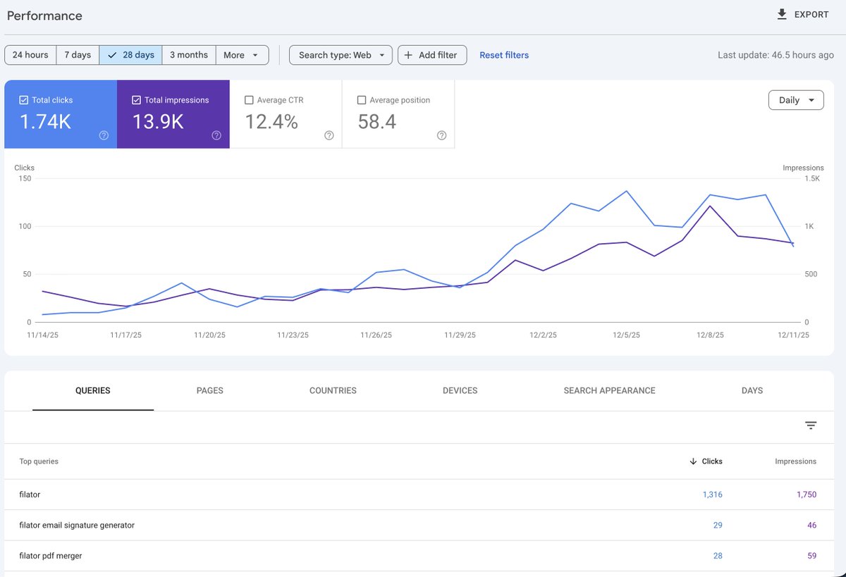 hkhdev95's tweet photo. Filator average position on Google Search Console is increasing again. 😡😡😡

49.5 -> 58.4

I feel bad about this, but the good part is that people search on google for filator exactly.

the most keyword that i get my clicks from 3 months is filator. https://t.co/F9dFtKtzA7