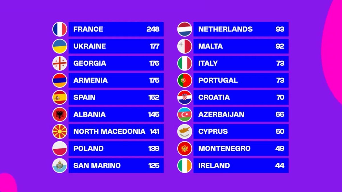 La classifica completa del #JuniorEurovision2025