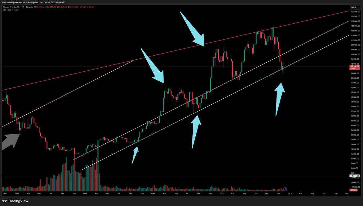 This long-term #BTC chart speaks for itself... End of bull market or just getting started? The lower band of this 2022 multi-year TREND (pink) only deviated 3 times (white). We are now at the third position. The previous two times were met with an epic rally, 200% and 100%.