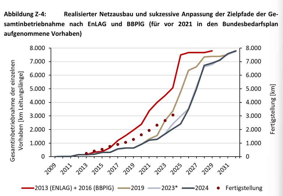 Netzausbau konstant müsste sich aber in den nächsten Jahren erheblich beschleunigen.