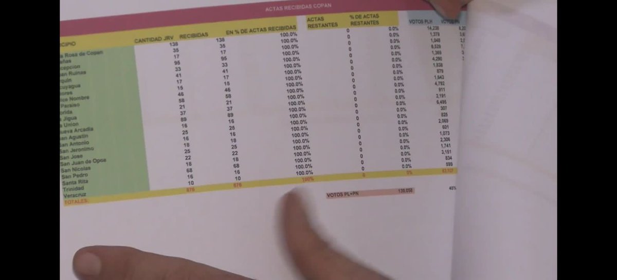 FerCerimedo_ok's tweet image. La página elcieloazul.me tiene los mismos resultados (en algunos casos el PLH tiene más votos) que los que ahora tiene Nasralla.
Siempre supieron el resultado. Siempre supieron que pierderon. Armaron todo este circo aprovebchando la inoperancia dw ASD (primo de Martel…