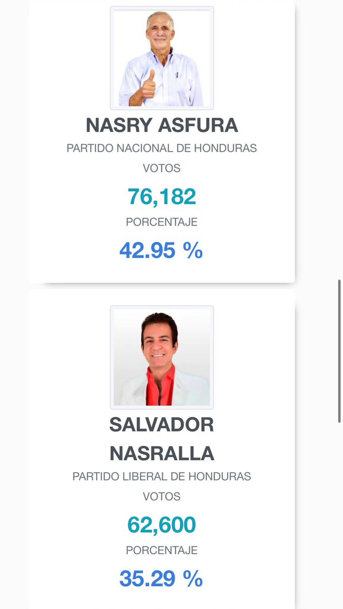 FerCerimedo_ok's tweet image. La página elcieloazul.me tiene los mismos resultados (en algunos casos el PLH tiene más votos) que los que ahora tiene Nasralla.
Siempre supieron el resultado. Siempre supieron que pierderon. Armaron todo este circo aprovebchando la inoperancia dw ASD (primo de Martel…