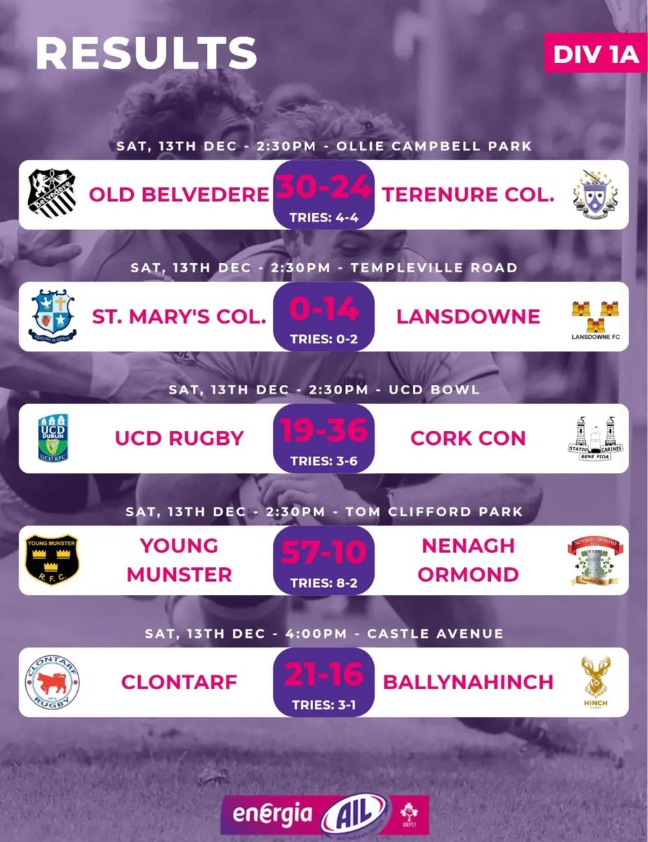 YoungMunsterRFC's tweet image. Results from round 9 of the league, the half way point of the #EnergiaAIL

🍪