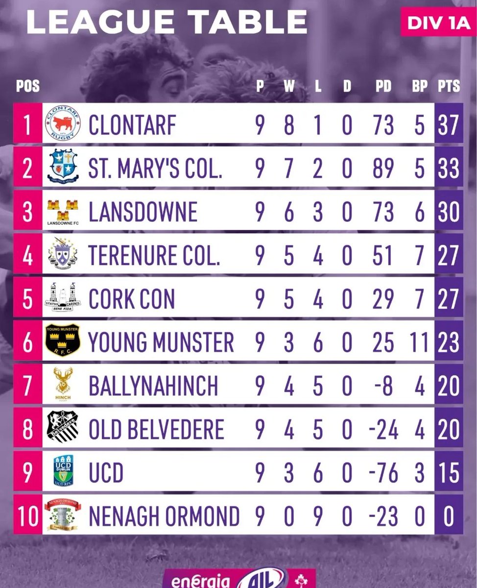 YoungMunsterRFC's tweet image. Results from round 9 of the league, the half way point of the #EnergiaAIL

🍪