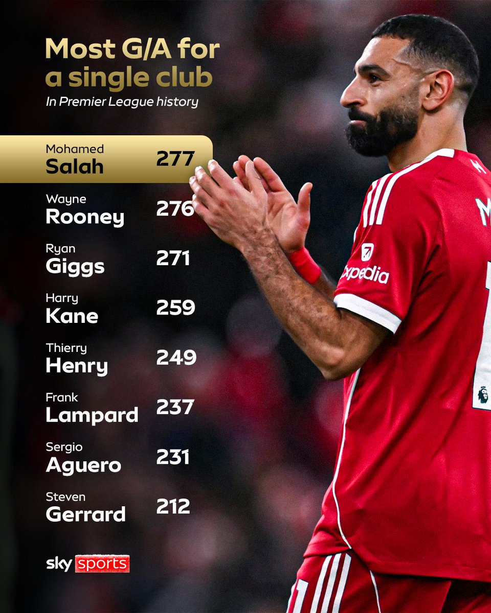 SkySportsPL's tweet photo. Another record for Liverpool's Egyptian king 👑 https://t.co/Ezs4kHhrSn