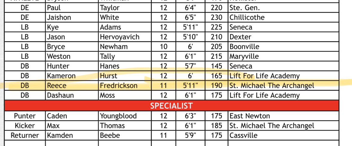 ReeceFredricks2's tweet image. Blessed &amp;amp; honored to be named MFCA 1st Team All State DB, along with Academic All State. Could not have done it without the support of my coaches &amp;amp; teammates. Senior season starts now. @Kell_Isle @CoachKever @SMAActivities @SMAGuardianFB