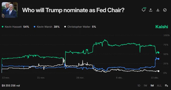 🚨Bureau : "Corsa alla Presidenza della Fed: Hassett e Warsh in Competizione"