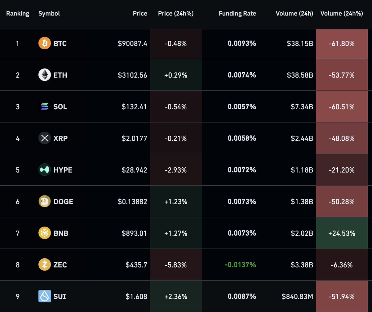 🚨Bureau : Crollo del volume di scambi nel mercato delle criptovalute: Bitcoin -61%, Ethereum -54%