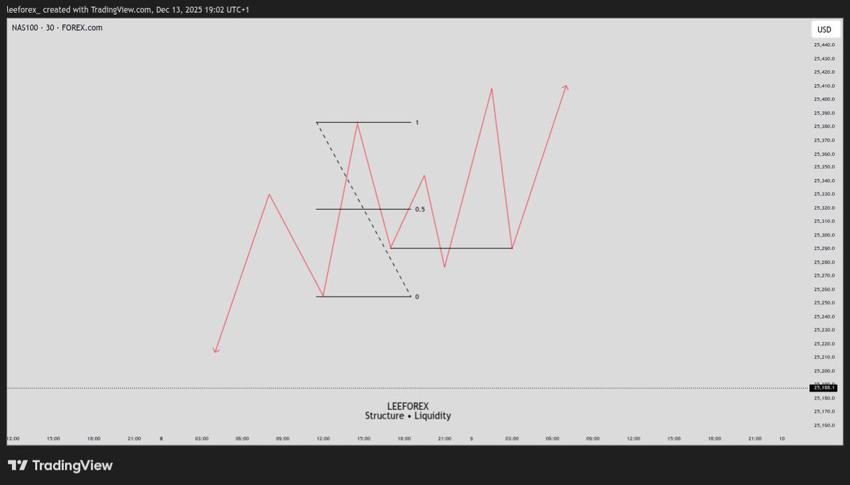 _leeforex's tweet photo. Internal TF 30M
External TF H4

Of course, there was engineered liquidity before entry, which is why patience is key. As a trader, patience should be your top priority! 🤗 

Hope you learnt something. Kindly like follow and reshare🤝 https://t.co/2azcW4gDYE