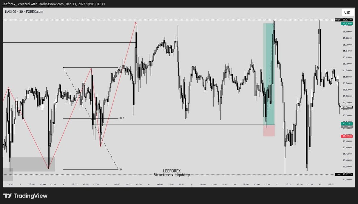 _leeforex's tweet photo. Internal TF 30M
External TF H4

Of course, there was engineered liquidity before entry, which is why patience is key. As a trader, patience should be your top priority! 🤗 

Hope you learnt something. Kindly like follow and reshare🤝 https://t.co/2azcW4gDYE