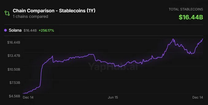 🔴COINTELGRAPH: 🔥 RIVOLUZIONE: La fornitura di Stablecoin di $SOL raggiunge un nuovo massimo storico di $16,44 miliardi!
