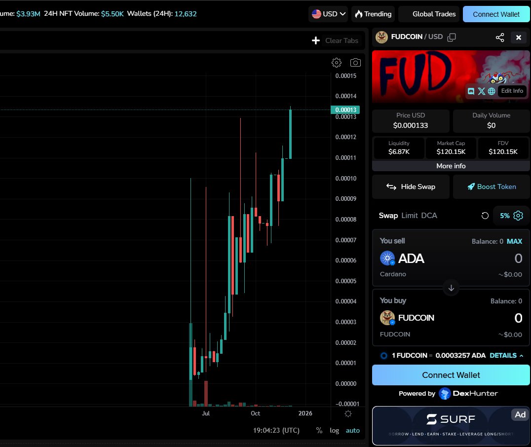 SnekX tokens hit different.

More often than not they’re builders and that work doesn’t go unnoticed.

Here’s the weekly chart of another SnekX token that’s been flying under the radar: $FUDCOIN

I don’t think I’ve seen a cleaner bullish structure in a long time. Congrats team!👏
