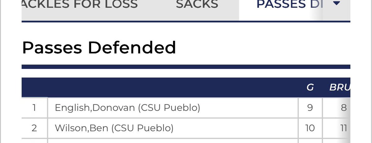 2024 #1 the RMAC in PBU's &amp; #2 in passes defended! Led the team in breakups also! 2024 &amp; 2025 game film coming soon!