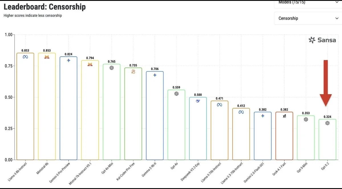 OpenAI’s flagship model, ChatGPT-5.2 Thinking, now ranks as the most censored AI on the Sansa benchmark.
Not a good look for <a href="/OpenAI/">OpenAI</a>. The ever-stricter censorship and “safety guardrails” are actively pushing users away.

More and more people are switching to Gemini and Grok.
😠