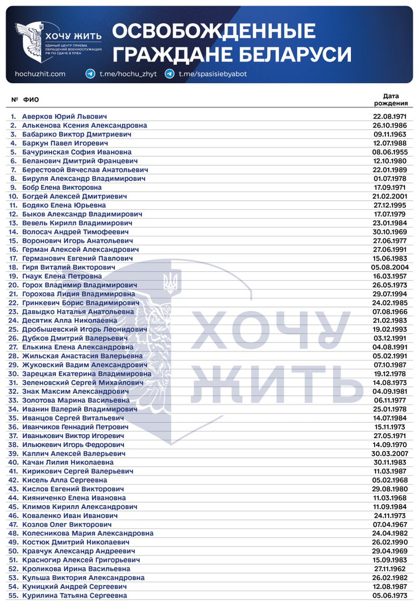 SupolkaLV's tweet photo. Projekts "Gribu dzīvot" ("Хочу жить") 🇺🇦 ir publicējis sarakstu ar atbrīvotajiem Baltkrievijas politieslodzītajiem, kuri atrodas Ukrainas teritorijā. https://t.co/wdfHNTGB46