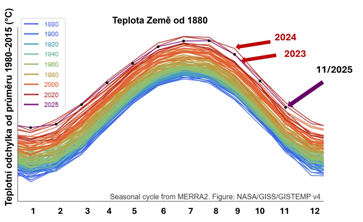 Místo na bedně už prosinec vezme jen velmi těžko. Aneb, od doby stanovování globální teploty (1880) bude na naší planetě letošní rok třetí nejteplejší.
Stejně jako listopad.