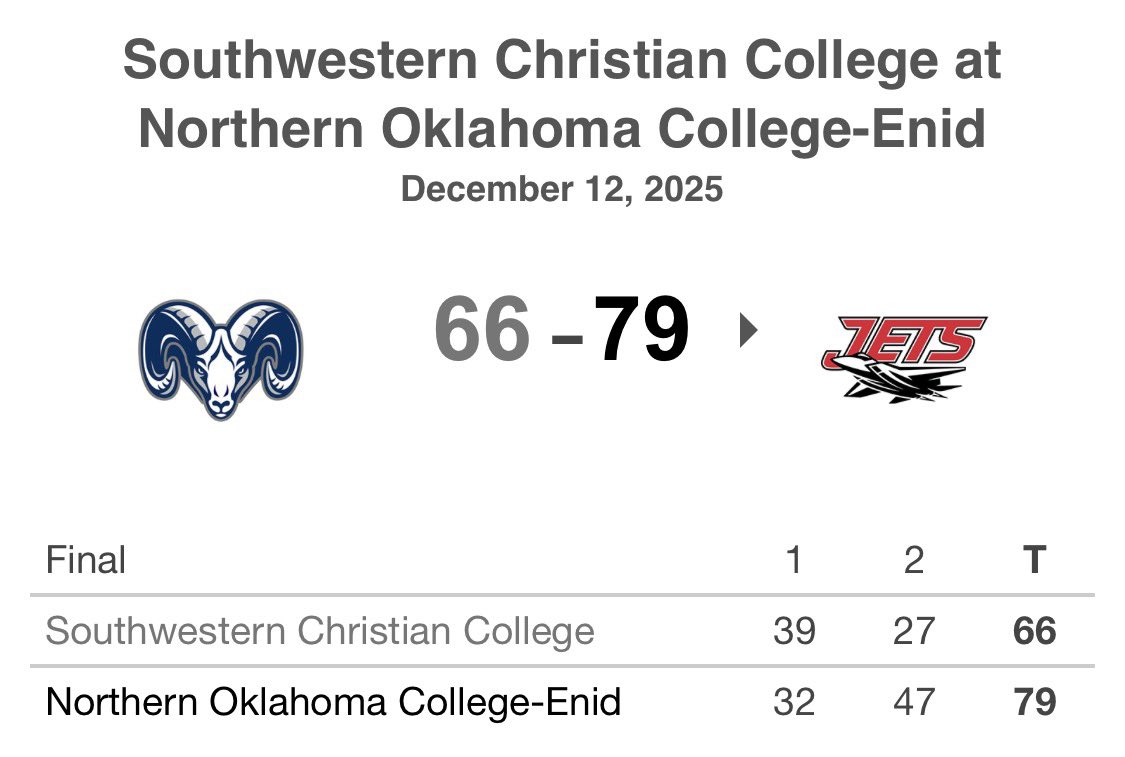 GAME 14: 🆚 SWCC Rams
▪️<a href="/kejuanp07/">KeJuan Payne II</a>  21p 8r 3a 2s 1b
▪️<a href="/gavinloper3/">Gavin Barnard</a> 15p 5r 2a
▪️<a href="/DontrellYearby/">Dontrell Yearby jr</a> 12p 1r 2a 1s
▪️<a href="/DarianGrant14/">Darian Grant</a> 5p 10r 1a 1s 1b
▪️<a href="/Oryne5/">Oryne Stewart Jr.</a> 10p 2r 2a 
▪️<a href="/Grantloper24/">Grant Loper</a> 6p 7r 2a 3s
▪️<a href="/Shore3Riley/">riley.shore3</a> 5r 3a 1s 1b