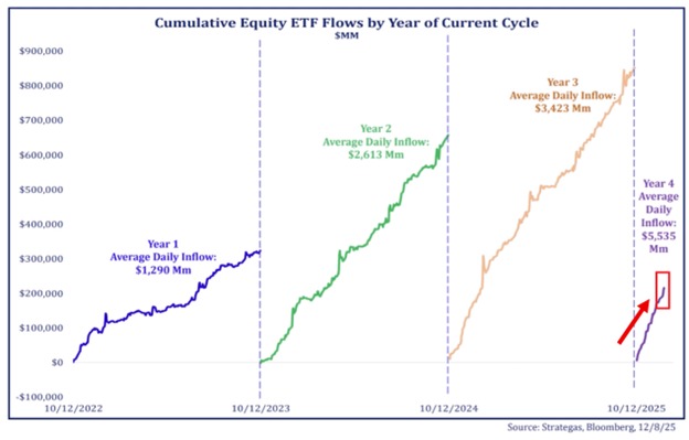KobeissiLetter's tweet photo. Investors are flooding into US equity ETFs at an unprecedented pace:

Equity ETFs inflows have now exceeded +$300 billion over the last 3 months, the second-largest 3-month inflow on record.

Since October 12th, equity ETFs have attracted a record +$5.5 billion in inflows per day.

That's a total of ~$220 billion in net inflows added since October 12th.

By comparison, the daily average was +$3.4 billion from October 2024 to October 2025.

Demand for equities is extremely strong.