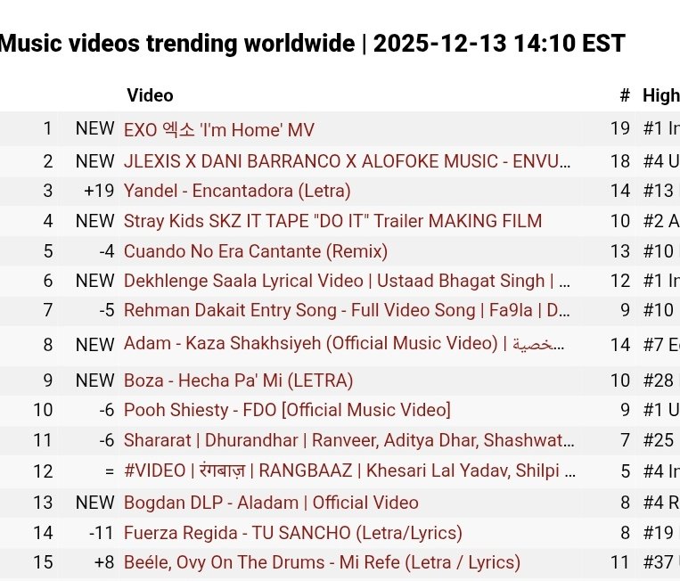 EXO 'I'm Home' MV is the #1 music video trending worldwide! 

🔗youtu.be/7hTbNeHqGD8?si…

#EXO #EXO_IMHOME <a href="/weareoneEXO/">EXO</a> 🔥❄️✨️