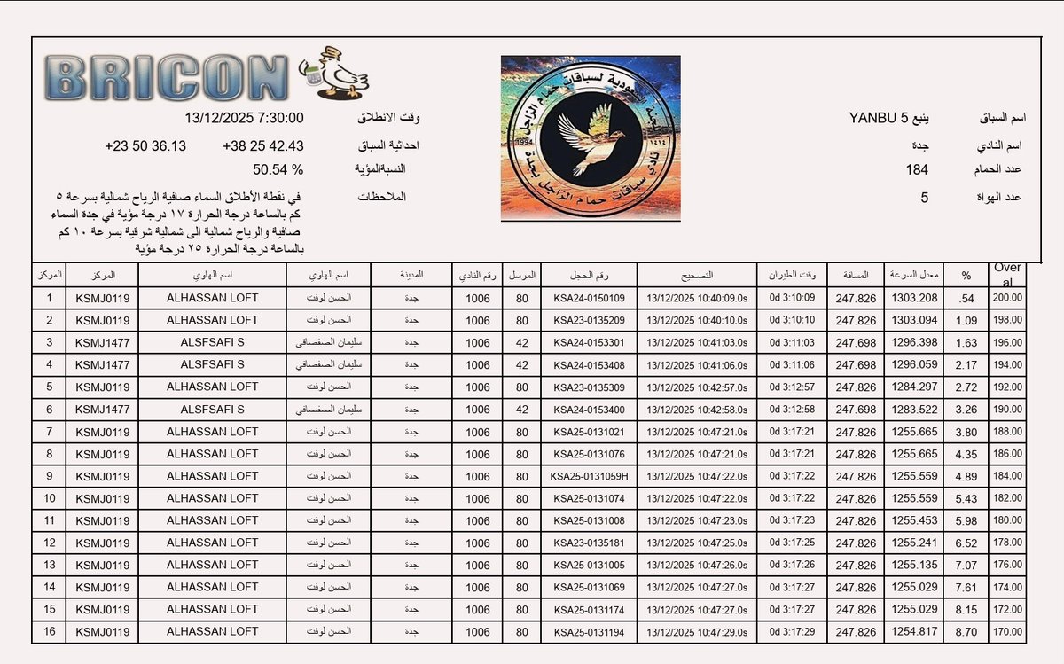 JeddahClubKSA's tweet photo. نتيجة سباق ينبع 
مبروك للفائزين وحظ اوفر للجميع https://t.co/xQs2vCYkaP