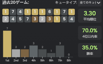 yushi_lov's tweet photo. 今パッチのtft完全に理解

・進行
ヴォイド
ヨードル
ビルジ

・完成
95にいく（画像3枚目）
ヴォイドはアイテムの寄り次第でカイサ、ベルヴェスどちらでも。最後はバロン入れて縦に伸ばすだけ
セトop。
マナアイテムより、ハンジャJGから作ったほうが序盤勝ちやすい
tierは落ちたけどキンドセナ最強 https://t.co/OCoimik7eN