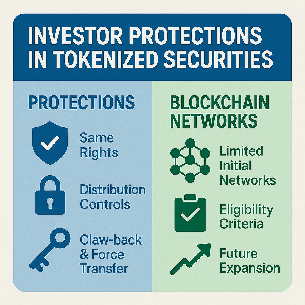 4Alsace's tweet photo. CCL's Take Today

🔐 How will investor protections work in blockchain-based securities which @The_DTCC is testing out upto H2 2026:

#DTCC  tokenisation pilot keeps your rights intact:
✅ Same protections as traditional securities
✅ Transfers only to DTC-registered wallets
✅ Full control for claw-back & force transfers

Which blockchains?
🌐 Limited networks at launch
📋 Must meet strict security & compliance standards
📈 Expansion planned based on demand

This is TradFi meeting DeFi, with safety first.

#Blockchain #Tokenization #InvestorProtection #FinanceInnovation #DigitalAssets #SEC #DTCC 

https://t.co/dWK0TkPnkI