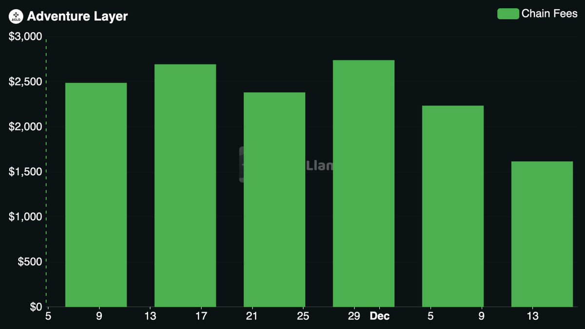 DefiLlama's tweet image. Now tracking @AdventureLayer on our Chain Fees Dashboard