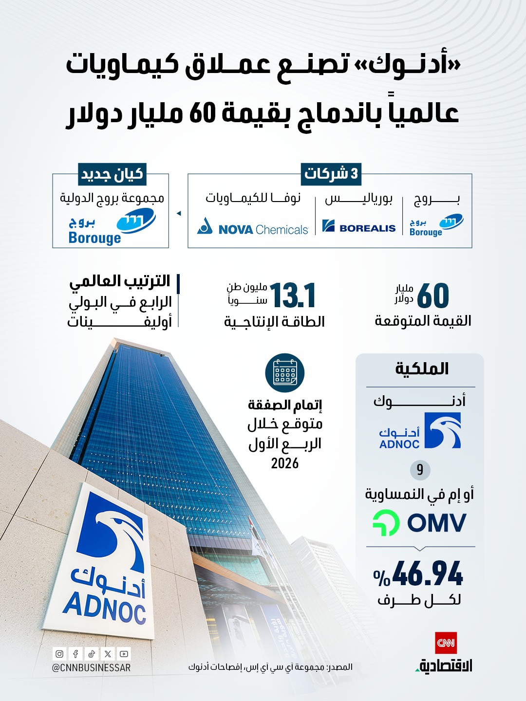 أدنوك تطلق "مجموعة بروج الدولية" عملاقاً عالمياً للكيماويات.. . للمزيد 