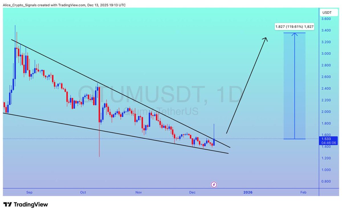 Allice_Crypto's tweet image. #QTUM

UPDATE 

#QTUM making falling wedge pattern. After breakout expecting 100%+ gain here ✍🏻

#QTUMUSDT #QTUMBTC #BTC #Bitcoin #BNB