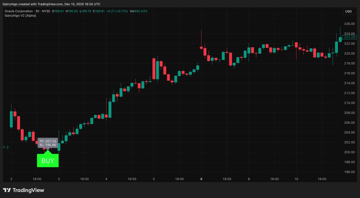 gainzalgo's tweet image. We caught ORCL here just as we did on lighter $THQ stocks, we&apos;re not Mason Miller of crypto, we&apos;re best indicators providers.