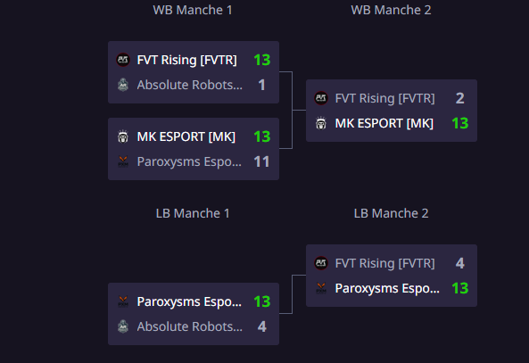 Mk_Esport_'s tweet photo. ON EST QUALIFIÉS POUR LA GRANDE FINALE ! 🔥
Après un parcours solide, direction la grande finale demain à 17h 🏆 vs PMX Esport
Merci pour le soutien, on va tout donner 💪
#MKWIN #wintershowdown2025 https://t.co/TTCPETD1XU