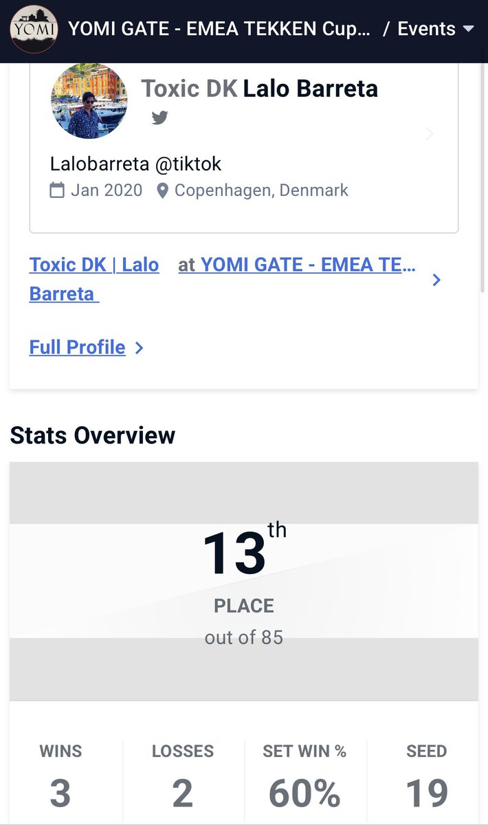 Top 16 at EMEA Cup tournament in Poland. Could have gone further but still an improvement and good placement 🇩🇰🕶️