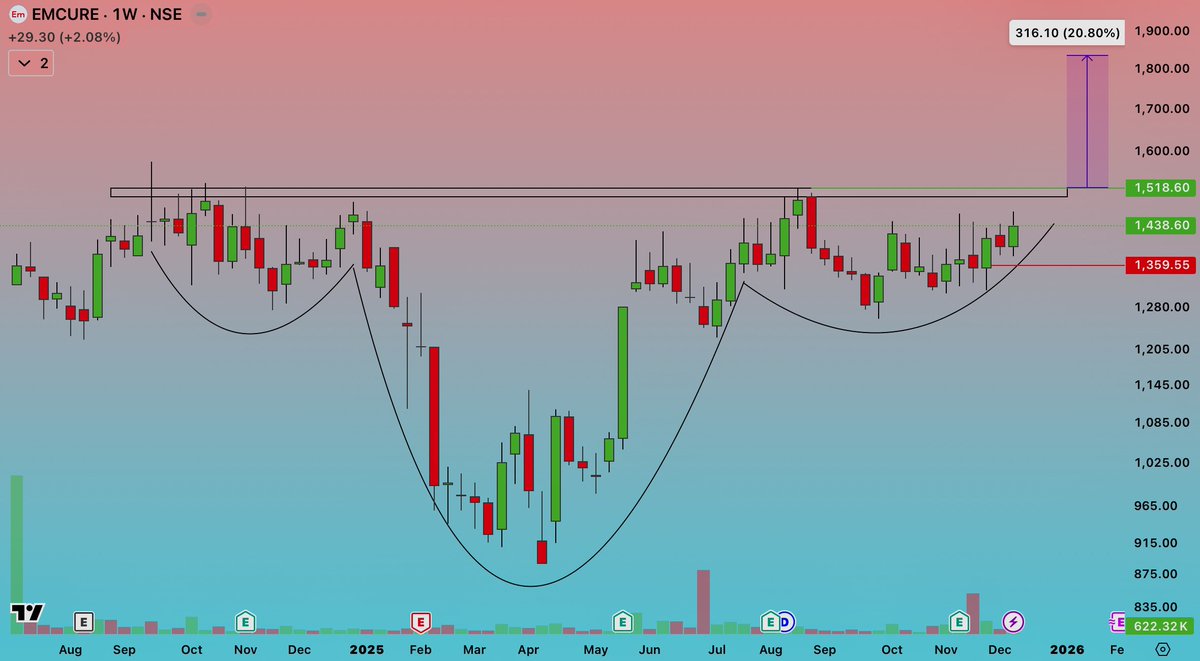 “EMCURE: Rising FII–DII buying supports bullish structure 📈”