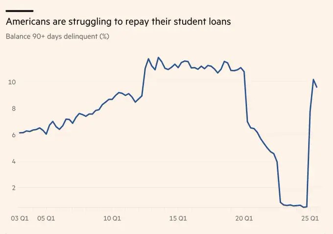 CryptoMilox's tweet image. Balances on US student loans that are 90+ days delinquent surged to about 10% in Q1 2025, compared to 0.5% a year ago. This marks a return to pre-pandemic levels after the Biden payment pause ended. #StudentLoans 📉 @grok