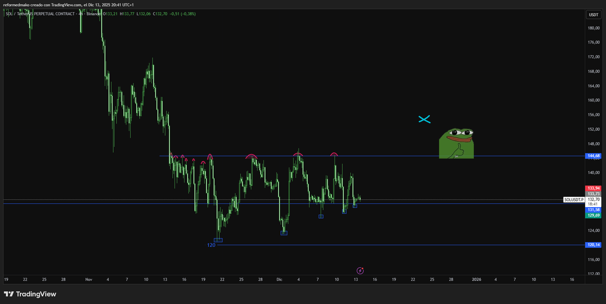 Yeah this eqhs is getting destroyed sooner or later

Every short retard will get punish

If we get below 120  i will be an XRP maxi

$SOL