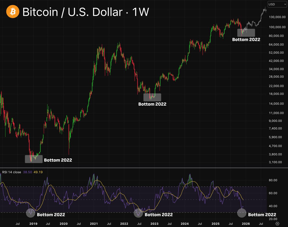 MARKET WAS MANIPULATED HARD

We just got one of the most bullish macro updates in years:

- rate cuts coming
- inflation cooling
- QT finished
- liquidity returning

Stocks, gold, and silver are ripping higher while crypto is dumping

At this stage, price reacting to sentiment of