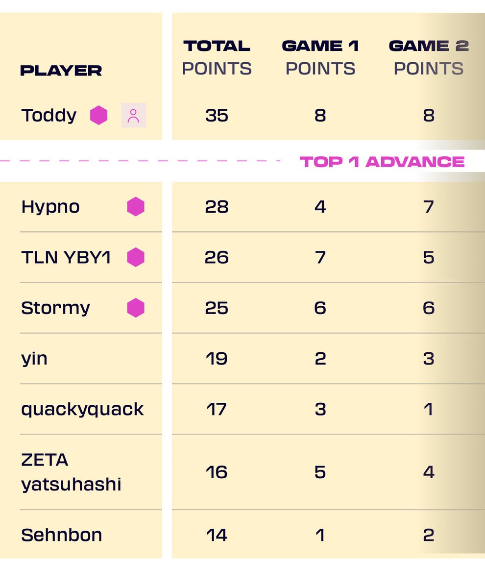 4 TOP 1 NAS SEMIFINAIS E ESTAMOS NA GRANDE FINAL DO TFT PARIS OPEN!!!